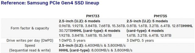 Samsung PCIe 4 "SSD Never Die": aprendizaje automático de SSD, soporte de virtualización interna 3