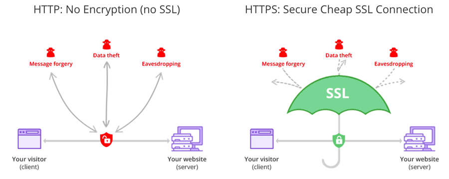 Pengertian HTTPS dan Perbedaannya dengan HTTP