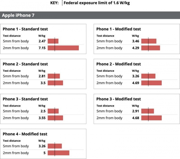 Тест на радиацию iPhone 7 Apple smartphones