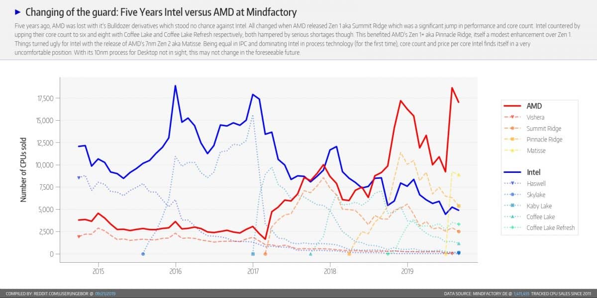 AMD vs Intel "width =" 1200 "height =" 600