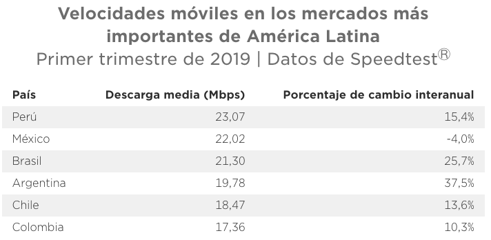 Speedtest mengungkapkan kecepatan, ketersediaan 4G dan jangkauan ponsel di pasar paling penting di Amerika Latin 2