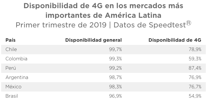 Speedtest mengungkapkan kecepatan, ketersediaan 4G dan jangkauan ponsel di pasar paling penting di Amerika Latin 4
