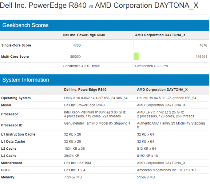 AMD EPYC 7742 vs Intel Xeon Platinum 8180M GeekBench