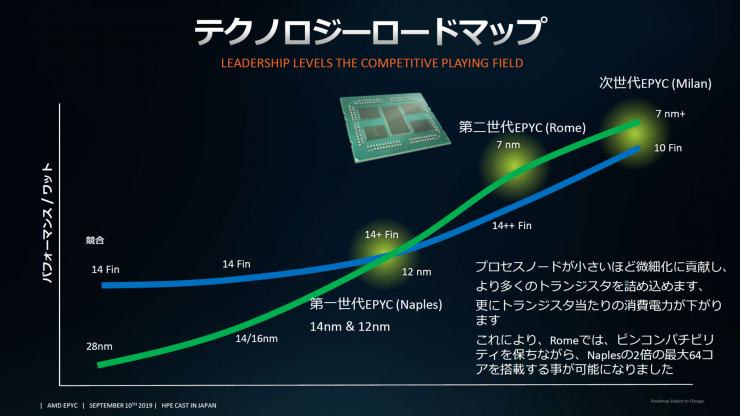 AMD EPYC &  # 039;  Milan &  # 039;  (Zen3) menjanjikan lebih banyak kinerja per watt daripada Intel Ice Lake-SP @…