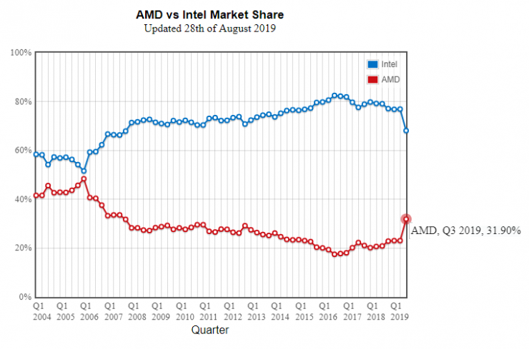 AMD nådde den högsta CPU-marknadsandelen under de senaste 12 åren