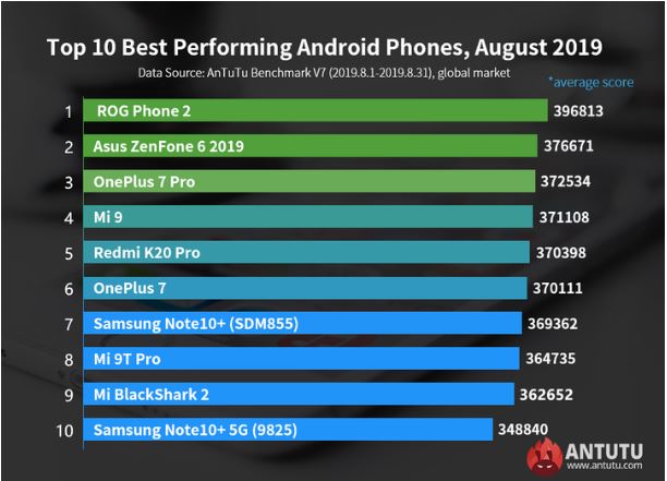 ASUS ROG Phone 2 menduduki peringkat teratas pada ponsel Android paling kuat AnTuTu pada bulan Agustus