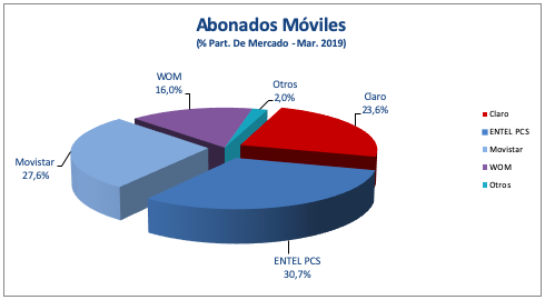 Entel доминирует на рынке мобильной недвижимости, а Movistar 2 "class =" wp-image-101509