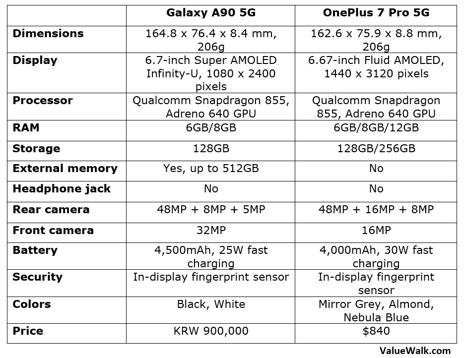 Galaxy A90 5G vs OnePlus 7 Pro 5G