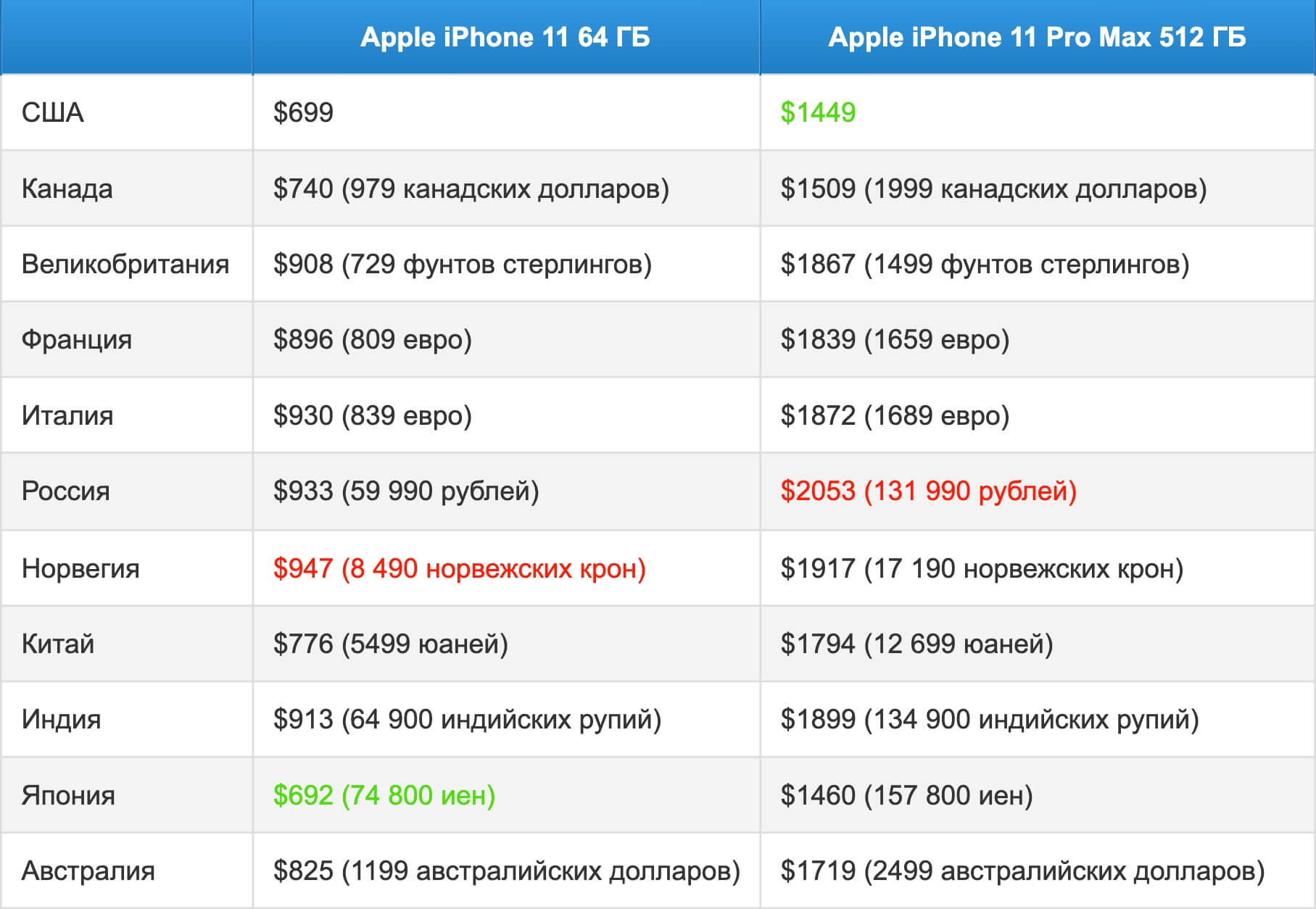 Giá iPhone 11