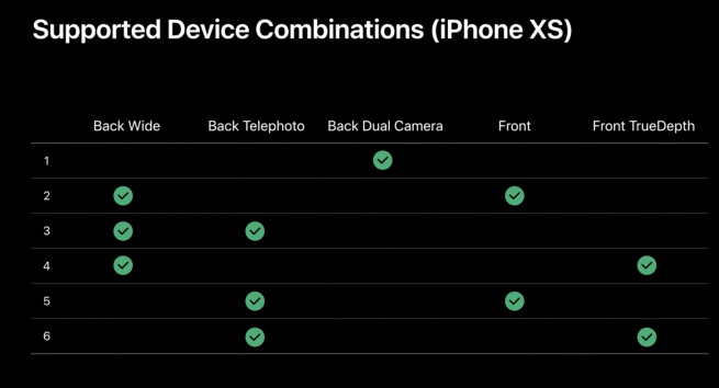 Pada iPhone XS, hanya beberapa kombinasi yang dimungkinkan.