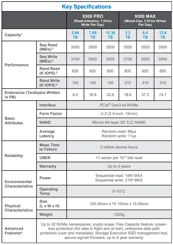 Micron 9300 adalah seri NVMe SSD baru yang menjanjikan efisiensi 35% dari sebelumnya. 1