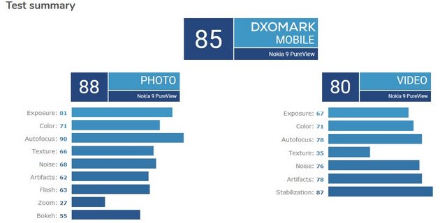 Nokia 9 PureView menerima skor DXOMark yang sangat rendah yaitu 1