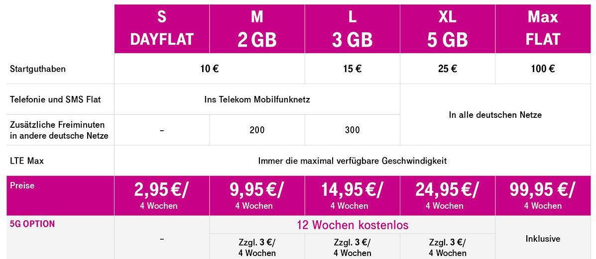 Mulai 3 Februari 2020: Tarif prabayar baru dari Deutsche Telekom