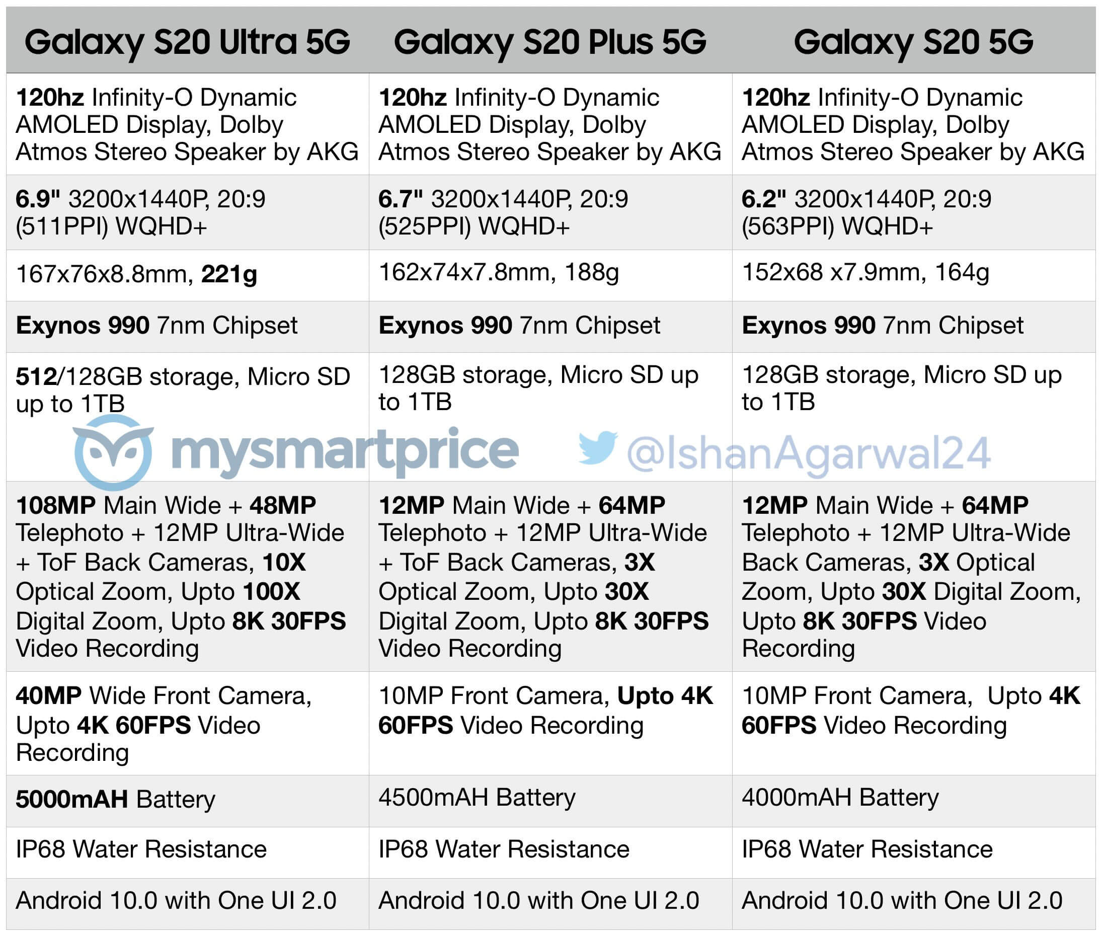 Samsung Galaxy S20 - karakteristik semua lini ponsel cerdas