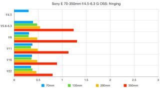 Sony E 70-350mm f / đánh giá 4.5-6.3 G OSS 4