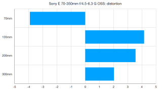 Sony E 70-350mm f / đánh giá 4.5-6.3 G OSS 5