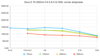 Sony E 70-350mm f / đánh giá 4.5-6.3 G OSS 3