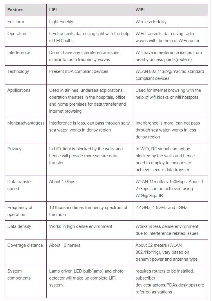 LiFi vs WiFi | Perbedaan antara LiFi dan WiFi 2