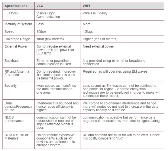 LiFi vs WiFi | Perbedaan antara LiFi dan WiFi 3