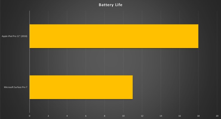 Daya tahan baterai iPad Pro vs Surface Pro 7