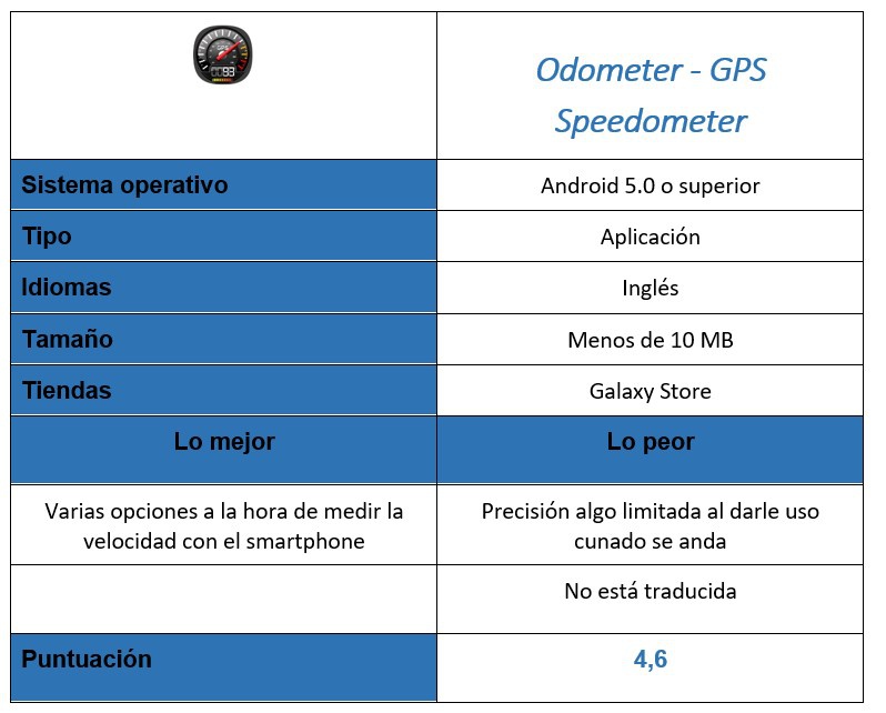 Tabel Odometer: GPS speedometer "width =" 798 "height =" 642