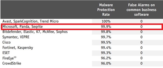 Malware AV-Comparatives