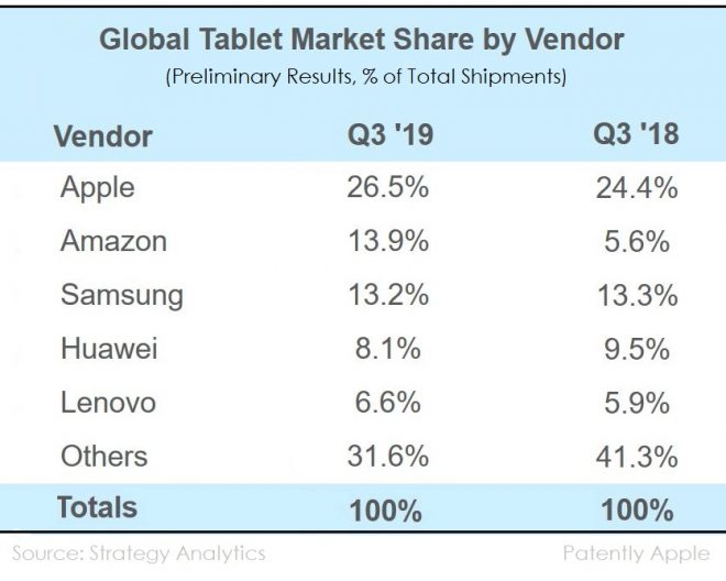 Apple  Permanecer como líder del mercado de tabletas en el tercer trimestre de 2019, como Samsung y Amazon luchar por el segundo lugar 2