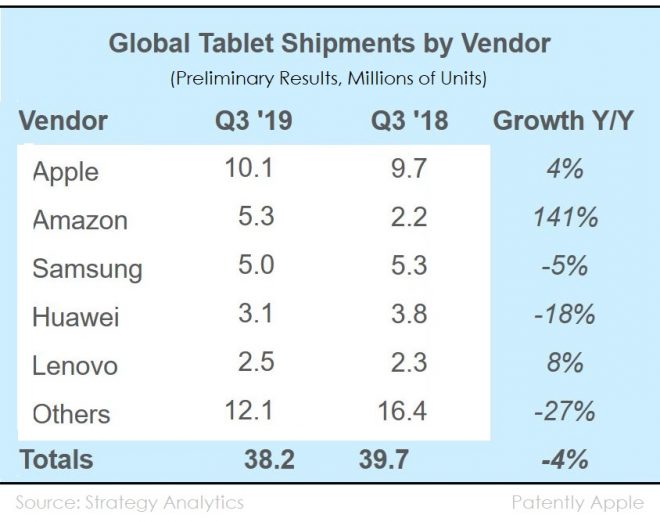 Apple  Permanecer como líder del mercado de tabletas en el tercer trimestre de 2019, como Samsung y Amazon luchar por el segundo lugar 3