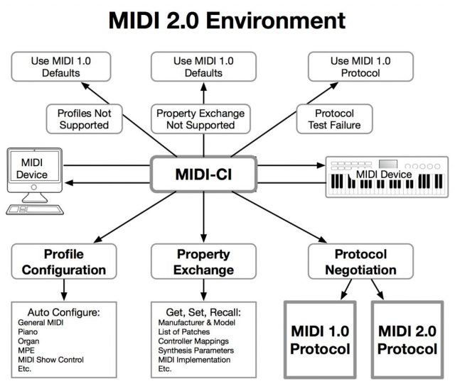 37 yıl sonra, MIDI 2.0 Primordial 3 için Hazır"genişlik =" 640 "yükseklik =" 544