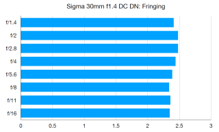 Sigma 30mm f / 1.4 DC DN | Ulasan C 3