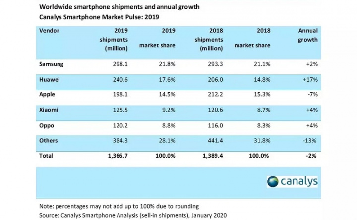 Huawei terjual lebih banyak smartphones dari pada Apple pada tahun 2019 2