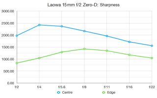 Laowa 15mm f / 2 Đánh giá Zero-D 2
