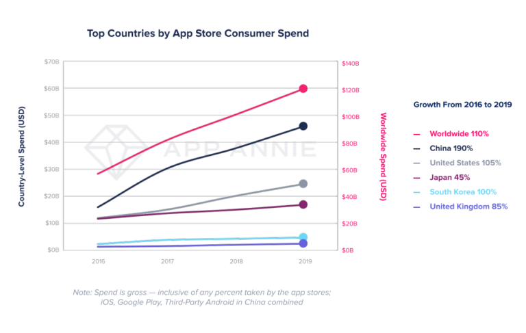 China menjadi negara yang menginvestasikan lebih banyak waktu dan uang dalam aplikasi