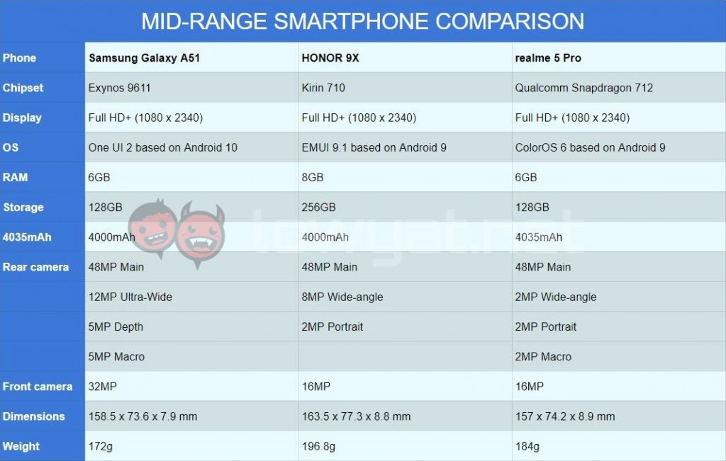 Perbandingan: Samsung Galaxy A51 vs HONOR 9X dan realme 5 Pro 1