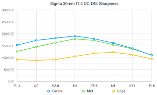 Sigma 30mm f / 1.4 DC DN | Ulasan C 2