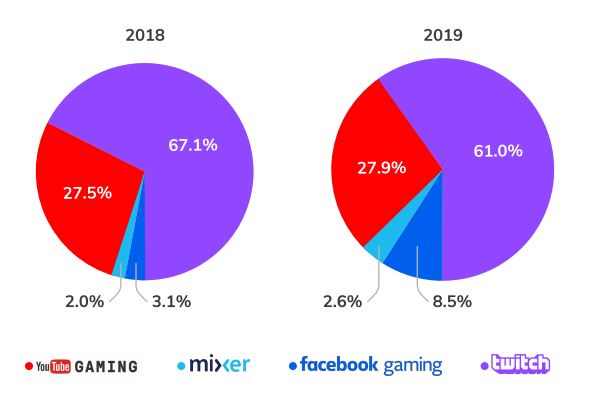 Facebook Game vs. Twitch vs. YouTube vs Mixer 1 0