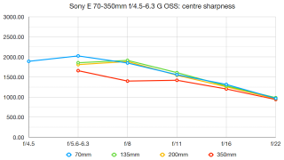 Sony E 70-350mm f / đánh giá 4.5-6.3 G OSS 2