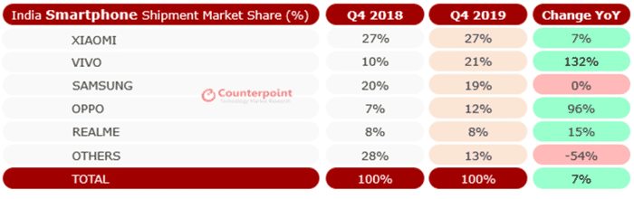 Vivo mengklaim tempat kedua di pasar ponsel pintar India pada Q4 2019: Counterpoint 1