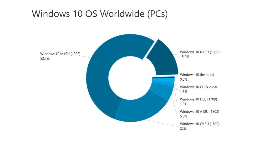 Windows 10 Versi 1909 Hits 15 Persen Penggunaan Penggunaan Bagikan