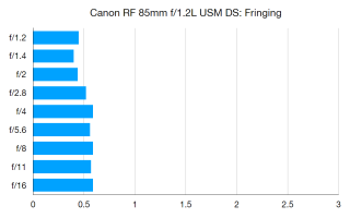 Canon RF 85mm f / đánh giá 1.2L USM DS 3