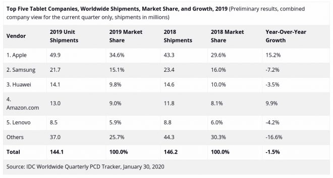 Pasar Tablet Menurun 0,6% Pada Q4 2019, Dibandingkan dengan 2018; Apple Tetap di Atas (IDC) 2