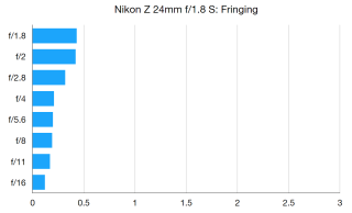 Nikkor Z 24mm f / thử nghiệm trong phòng thí nghiệm 1.8 S.