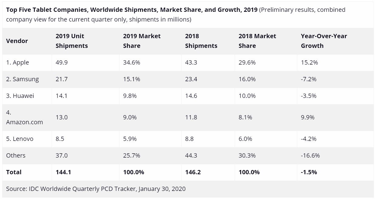 Pangsa Pasar Pengiriman Tablet Global 2019 IDC