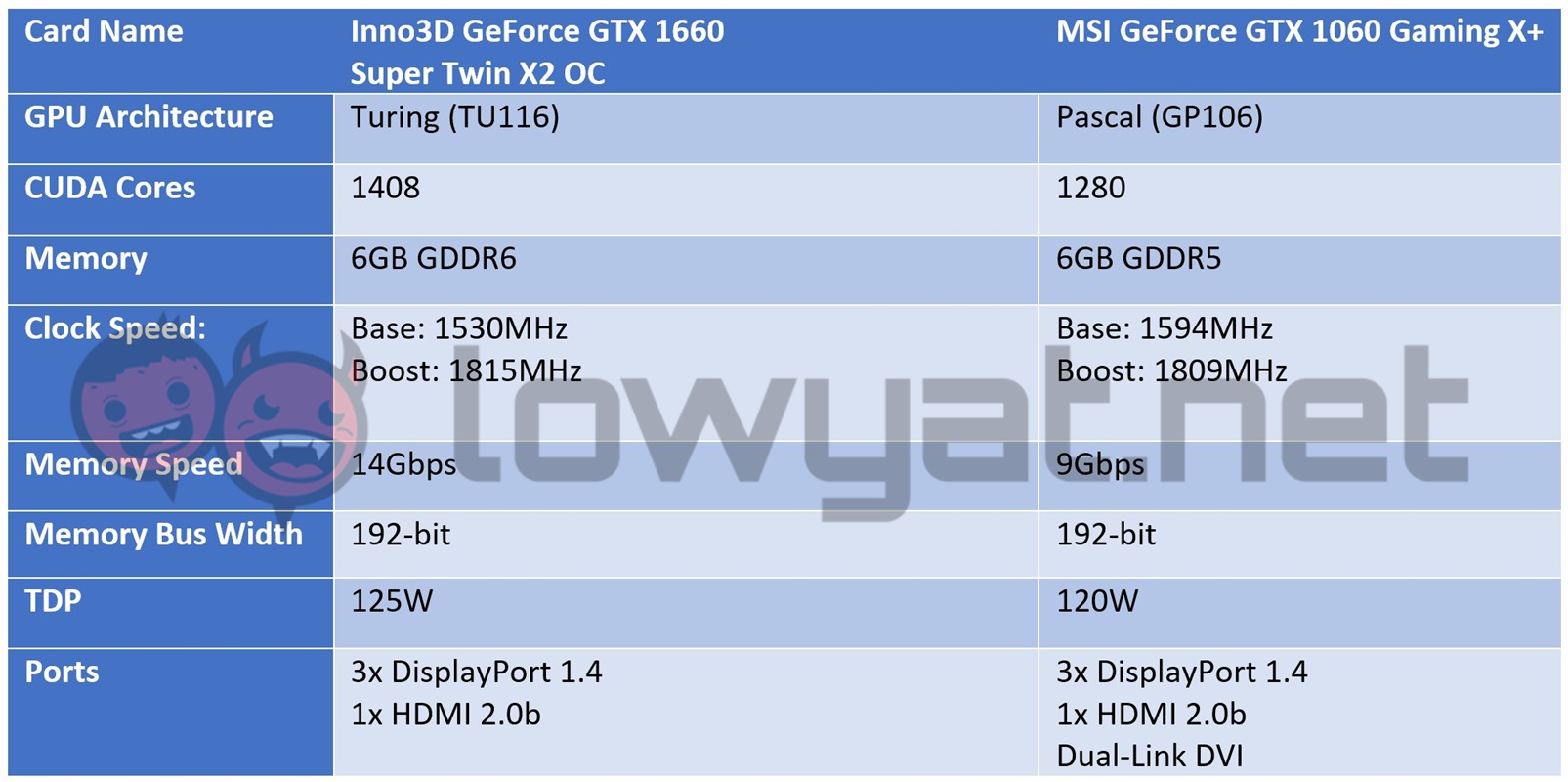 NVIDIA GeForce GTX 1660 Super Vs GeForce GTX 1060: ¿Vale la pena saltar? 2