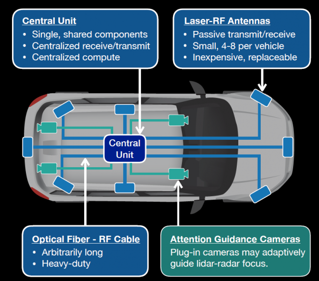 Perceptionive sedang mengembangkan arsitektur sensor kendaraan yang fleksibel dengan sensor berbiaya rendah dan berperforma tinggi yang terintegrasi ke dalam inti pemrosesan pusat. "Lebar =" 640 "Tinggi =" 563