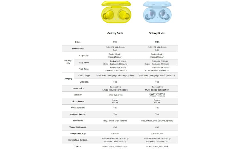 Samsung Galaxy Plus Buds Sheet Технические характеристики