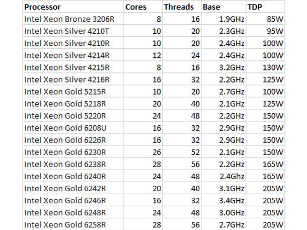 Rumor: Intel menyiapkan Xeon Cascade Lake Refresh untuk melawan AMD Epyc 2