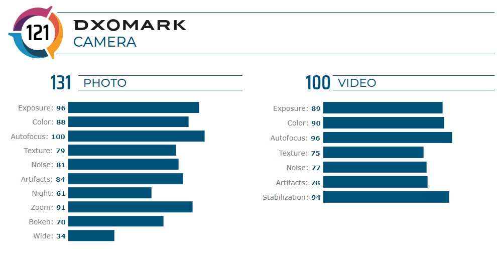 Huawei Mate 30 Pro mendapat tempat pertama di peringkat DXOMark 2