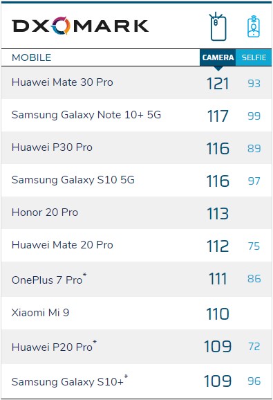 Huawei Mate 30 Pro mendapat tempat pertama di peringkat DXOMark 4