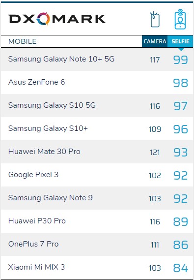 Huawei Mate 30 Pro mendapat tempat pertama di peringkat DXOMark 5